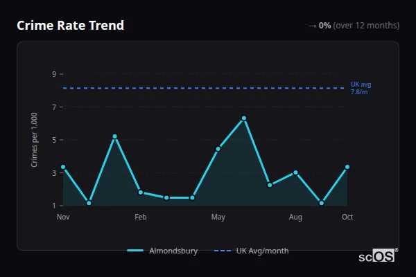Crime Rate Trend for Almondsbury - showing 0% stable over 12 months