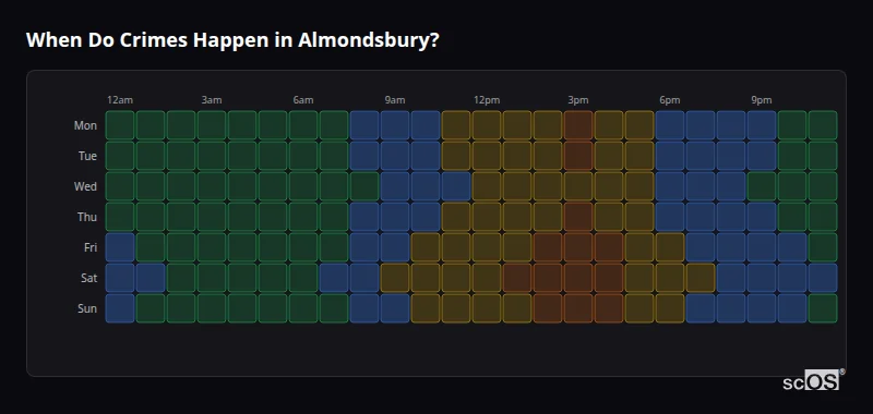 Crime time heatmap for Almondsbury - showing when crimes are most likely to occur by day and hour