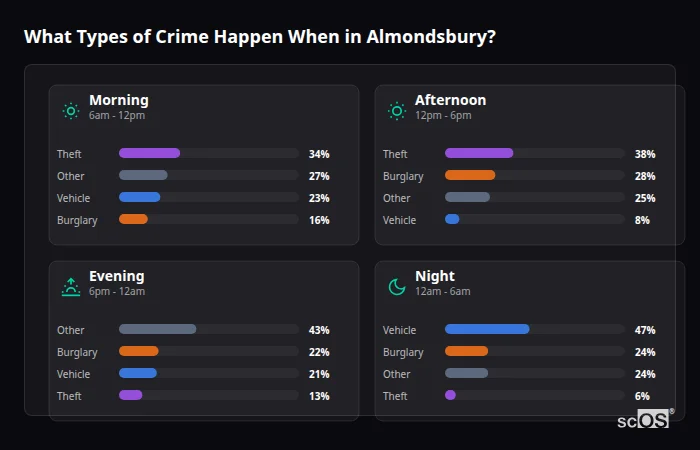 Crime types by time period for Almondsbury - showing breakdown of burglary, violence, theft, and vehicle crime by morning, afternoon, evening, and night