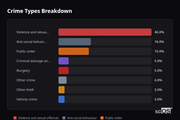 Crime Types Breakdown for Alveston - showing Violence and sexual offences (46%), Anti-social behaviour (16%), Public order (15%)