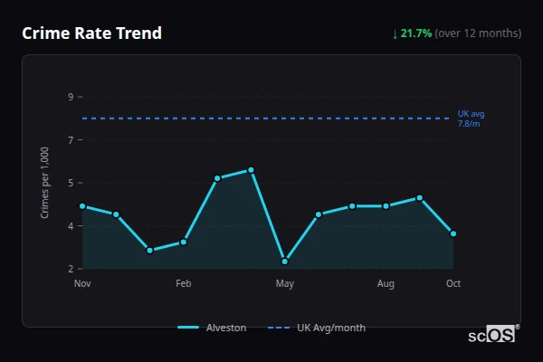 Crime Rate Trend for Alveston - showing 21.7% decrease over 12 months
