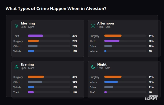Crime types by time period for Alveston - showing breakdown of burglary, violence, theft, and vehicle crime by morning, afternoon, evening, and night