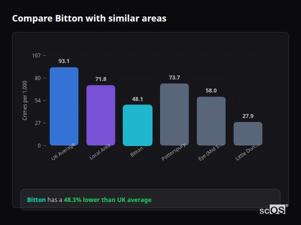 Compare Bitton with similar populations Compare Bitton with similar populations - Bitton crime rate is 48.3% lower than UK average
