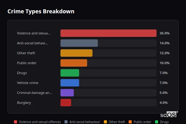 Crime Types Breakdown - Bitton Crime Types Breakdown for Bitton - showing Violence and sexual offences (36%), Anti-social behaviour (14%), Other theft (12%)