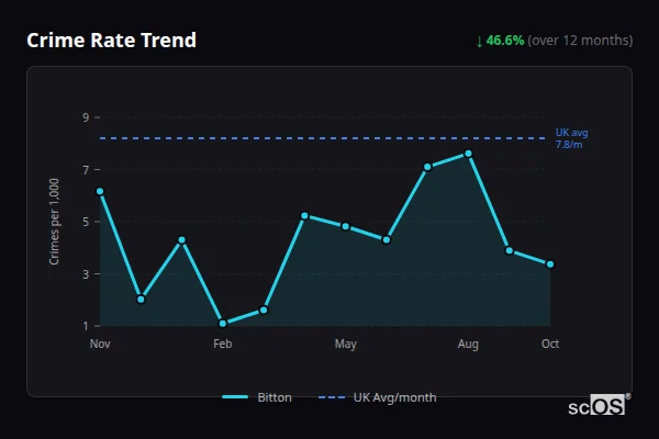 Crime Rate Trend - Bitton Crime Rate Trend for Bitton - showing 46.6% decrease over 12 months