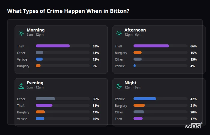 What Types of Crime Happen When in Bitton? Crime types by time period for Bitton - showing breakdown of burglary, violence, theft, and vehicle crime by morning, afternoon, evening, and night