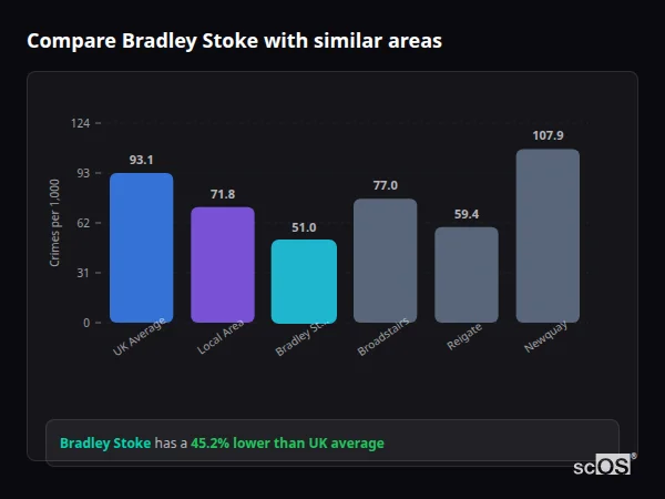 Compare Bradley Stoke with similar populations Compare Bradley Stoke with similar populations - Bradley Stoke crime rate is 45.2% lower than UK average