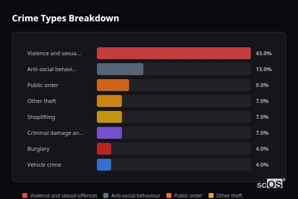Crime Types Breakdown - Bradley Stoke Crime Types Breakdown for Bradley Stoke - showing Violence and sexual offences (43%), Anti-social behaviour (13%), Public order (9%)
