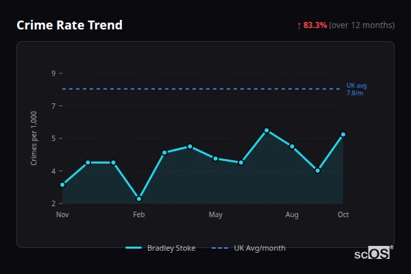 Crime Rate Trend - Bradley Stoke Crime Rate Trend for Bradley Stoke - showing 83.3% increase over 12 months