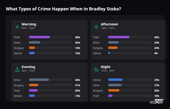What Types of Crime Happen When in Bradley Stoke? Crime types by time period for Bradley Stoke - showing breakdown of burglary, violence, theft, and vehicle crime by morning, afternoon, evening, and night