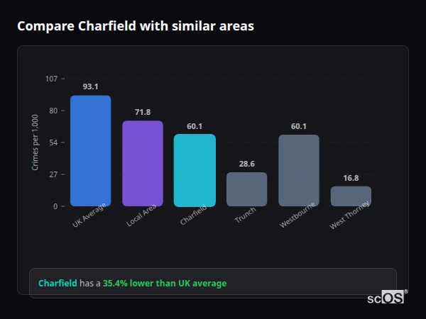 Compare Charfield with similar populations - Charfield crime rate is 35.4% lower than UK average