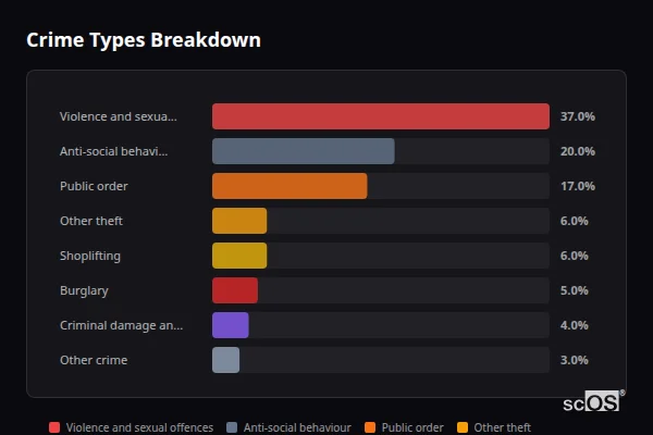 Crime Types Breakdown for Charfield - showing Violence and sexual offences (37%), Anti-social behaviour (20%), Public order (17%)