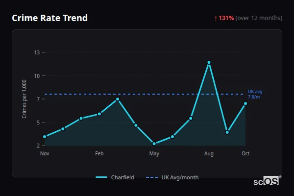 Crime Rate Trend for Charfield - showing 131% increase over 12 months