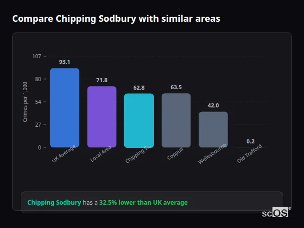 Compare Chipping Sodbury with similar populations - Chipping Sodbury crime rate is 32.5% lower than UK average