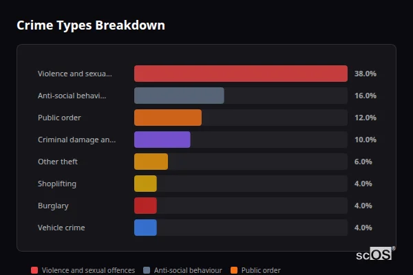 Crime Types Breakdown for Chipping Sodbury - showing Violence and sexual offences (38%), Anti-social behaviour (16%), Public order (12%)