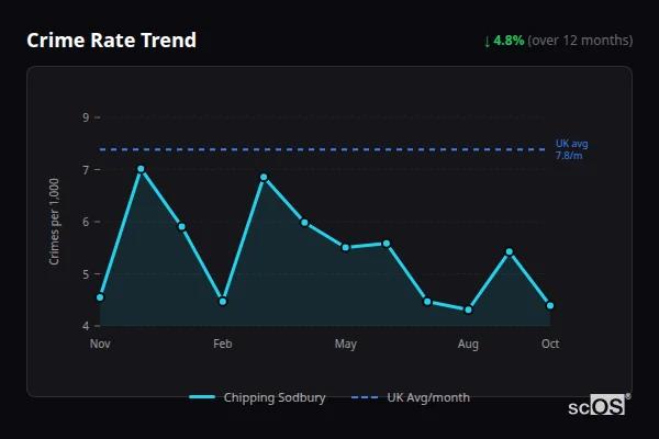 Crime Rate Trend for Chipping Sodbury - showing 4.8% decrease over 12 months