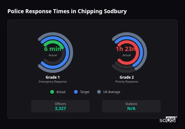 Police response times in Chipping Sodbury - showing Grade 1 immediate and Grade 2 priority response times compared to UK averages