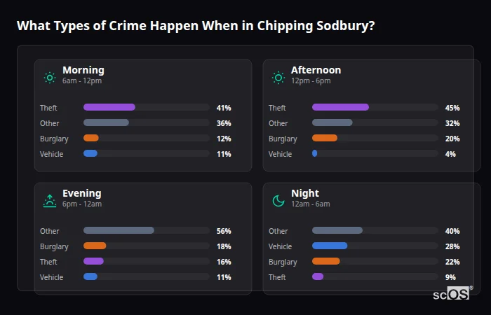 Crime types by time period for Chipping Sodbury - showing breakdown of burglary, violence, theft, and vehicle crime by morning, afternoon, evening, and night