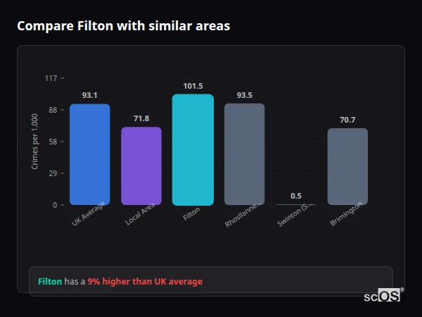 Compare Filton with similar populations - Filton crime rate is 9.0% higher than UK average
