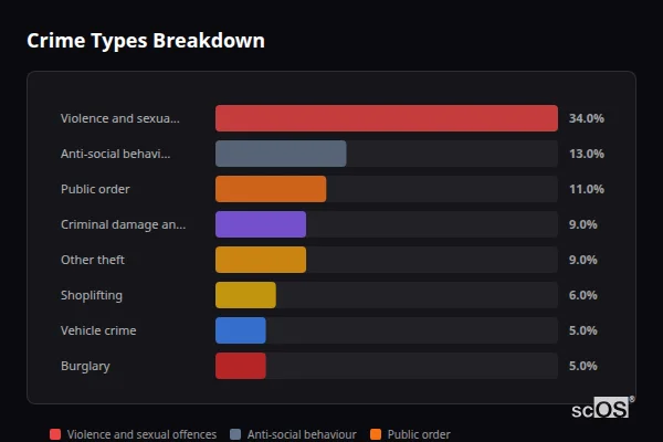 Crime Types Breakdown for Filton - showing Violence and sexual offences (34%), Anti-social behaviour (13%), Public order (11%)