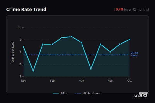 Crime Rate Trend for Filton - showing 9.4% increase over 12 months