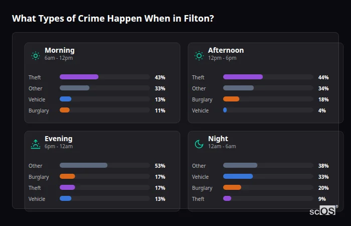 Crime types by time period for Filton - showing breakdown of burglary, violence, theft, and vehicle crime by morning, afternoon, evening, and night
