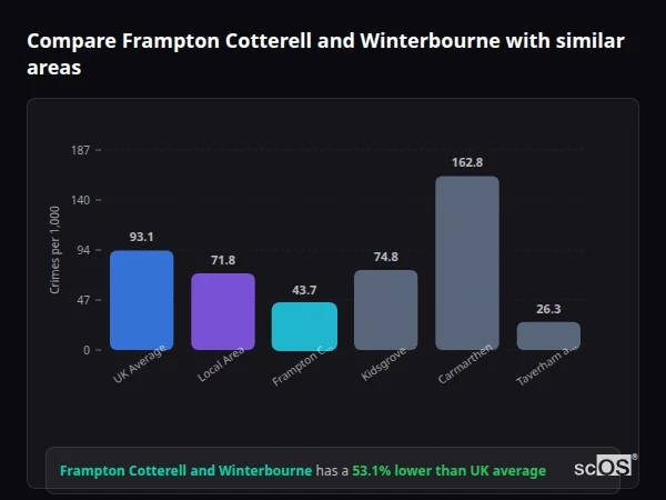 Compare Frampton Cotterell and Winterbourne with similar populations Compare Frampton Cotterell and Winterbourne with similar populations - Frampton Cotterell and Winterbourne crime rate is 53.1% lower than UK average