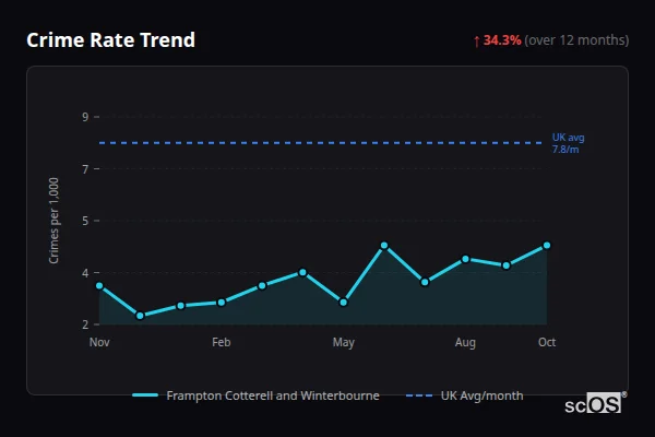 Crime Rate Trend - Frampton Cotterell and Winterbourne Crime Rate Trend for Frampton Cotterell and Winterbourne - showing 34.3% increase over 12 months
