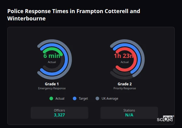 Police Response Times in Frampton Cotterell and Winterbourne Police response times in Frampton Cotterell and Winterbourne - showing Grade 1 immediate and Grade 2 priority response times compared to UK averages