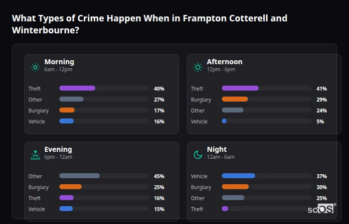 What Types of Crime Happen When in Frampton Cotterell and Winterbourne? Crime types by time period for Frampton Cotterell and Winterbourne - showing breakdown of burglary, violence, theft, and vehicle crime by morning, afternoon, evening, and night