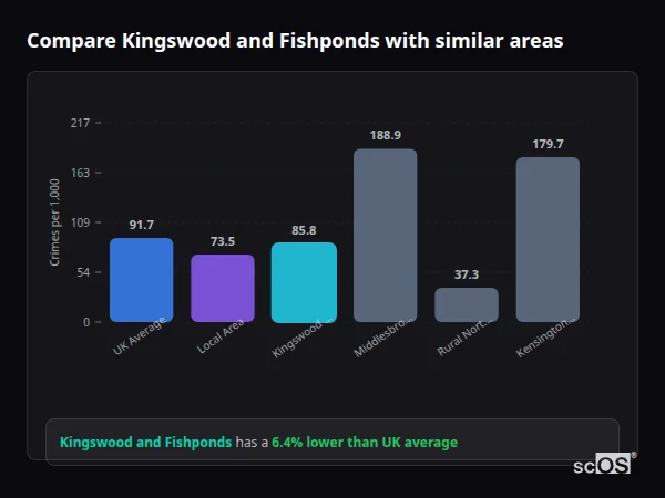 Compare Kingswood and Fishponds with similar populations Compare Kingswood and Fishponds with similar populations - Kingswood and Fishponds crime rate is 6.4% lower than UK average