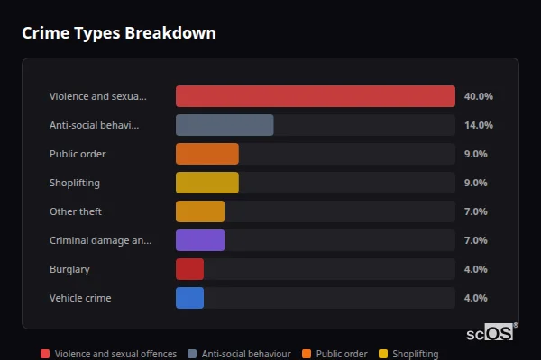 Crime Types Breakdown - Kingswood and Fishponds Crime Types Breakdown for Kingswood and Fishponds - showing Violence and sexual offences (40%), Anti-social behaviour (14%), Public order (9%)