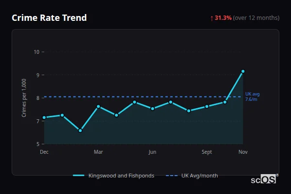 Crime Rate Trend - Kingswood and Fishponds Crime Rate Trend for Kingswood and Fishponds - showing 31.3% increase over 12 months