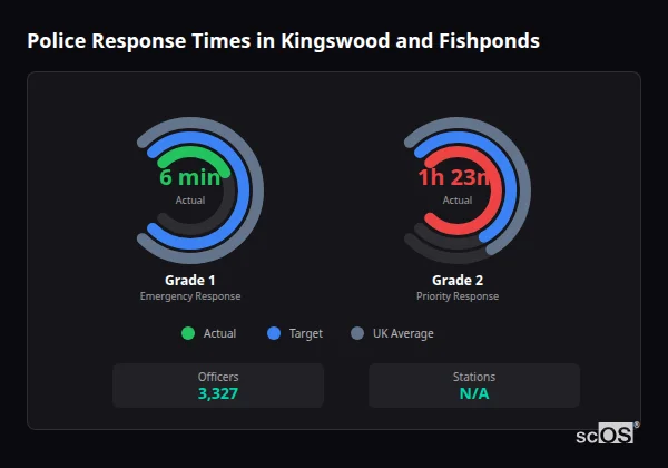 Police Response Times in Kingswood and Fishponds Police response times in Kingswood and Fishponds - showing Grade 1 immediate and Grade 2 priority response times compared to UK averages