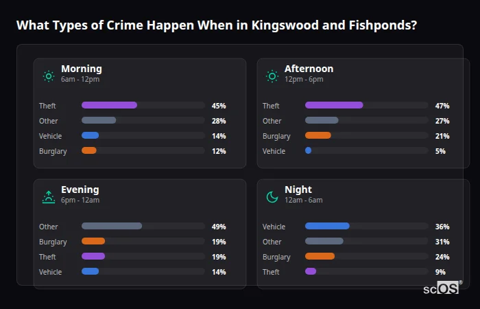What Types of Crime Happen When in Kingswood and Fishponds? Crime types by time period for Kingswood and Fishponds - showing breakdown of burglary, violence, theft, and vehicle crime by morning, afternoon, evening, and night