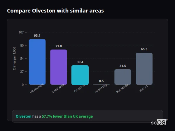 Compare Olveston with similar populations Compare Olveston with similar populations - Olveston crime rate is 57.7% lower than UK average