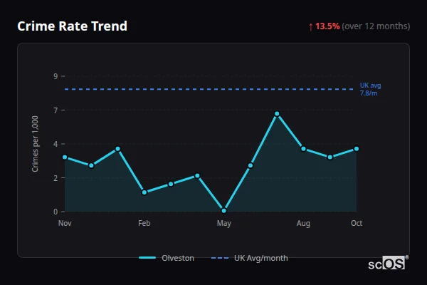Crime Rate Trend - Olveston Crime Rate Trend for Olveston - showing 13.5% increase over 12 months