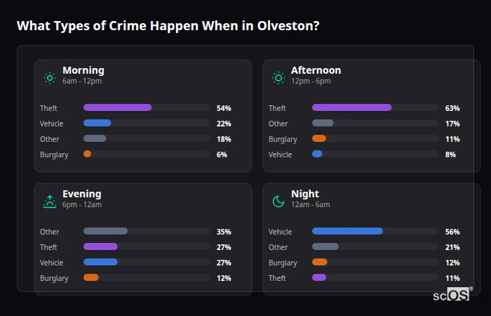 What Types of Crime Happen When in Olveston? Crime types by time period for Olveston - showing breakdown of burglary, violence, theft, and vehicle crime by morning, afternoon, evening, and night