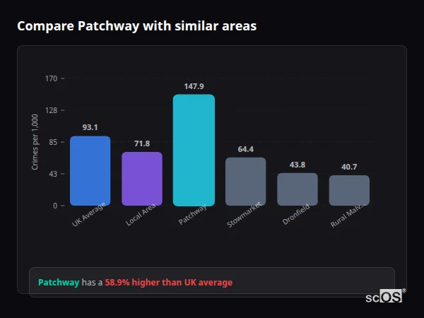 Compare Patchway with similar populations - Patchway crime rate is 58.9% higher than UK average