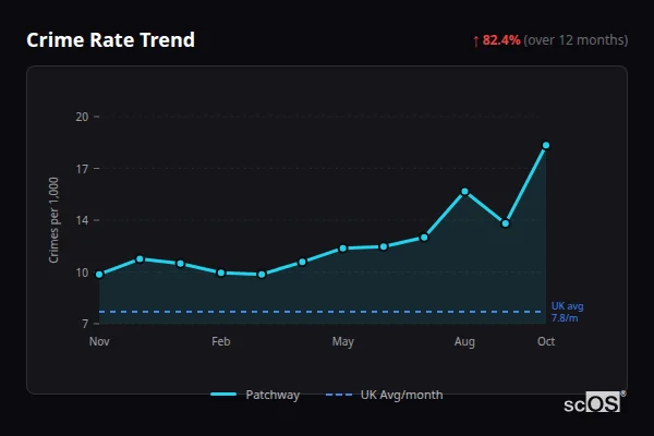 Crime Rate Trend for Patchway - showing 82.4% increase over 12 months