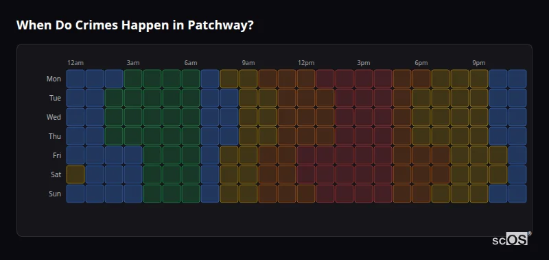 Crime time heatmap for Patchway - showing when crimes are most likely to occur by day and hour