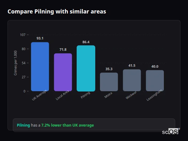 Compare Pilning with similar populations - Pilning crime rate is 7.2% lower than UK average