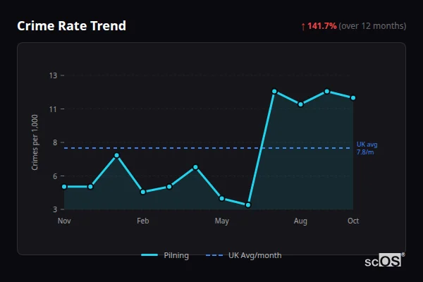 Crime Rate Trend for Pilning - showing 141.7% increase over 12 months