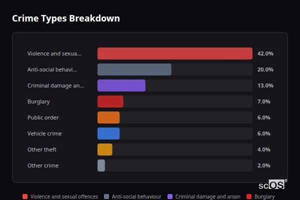 Crime Types Breakdown - Pucklechurch Crime Types Breakdown for Pucklechurch - showing Violence and sexual offences (42%), Anti-social behaviour (20%), Criminal damage and arson (13%)