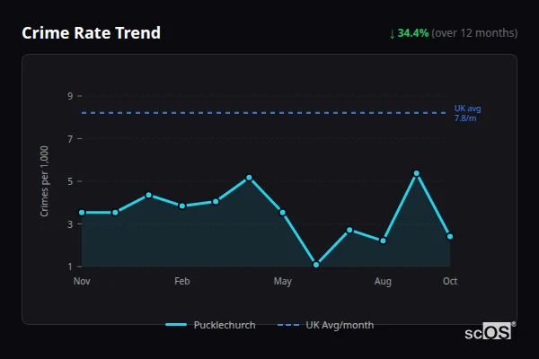 Crime Rate Trend - Pucklechurch Crime Rate Trend for Pucklechurch - showing 34.4% decrease over 12 months