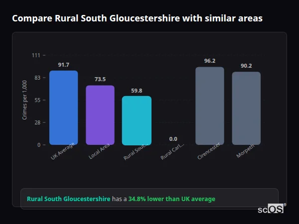 Compare Rural South Gloucestershire with similar populations - Rural South Gloucestershire crime rate is 34.8% lower than UK average