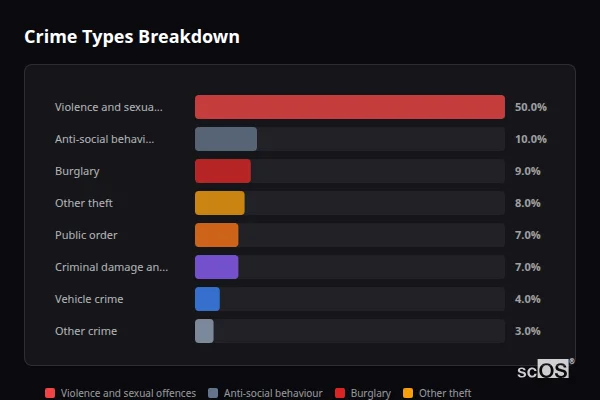 Crime Types Breakdown for Rural South Gloucestershire - showing Violence and sexual offences (50%), Anti-social behaviour (10%), Burglary (9%)