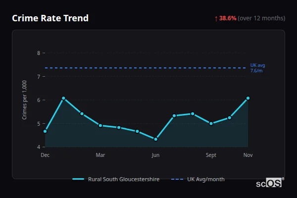 Crime Rate Trend for Rural South Gloucestershire - showing 38.6% increase over 12 months