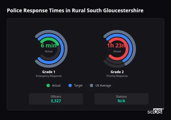 Police response times in Rural South Gloucestershire - showing Grade 1 immediate and Grade 2 priority response times compared to UK averages