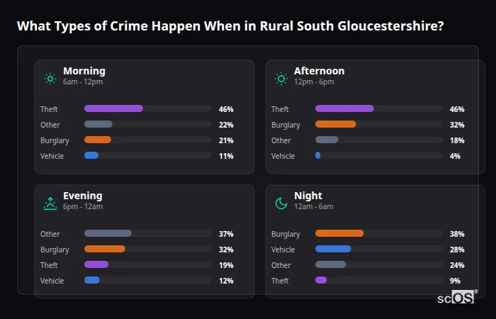 Crime types by time period for Rural South Gloucestershire - showing breakdown of burglary, violence, theft, and vehicle crime by morning, afternoon, evening, and night